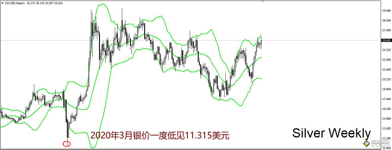 伦敦银近十年白银最低价是多少