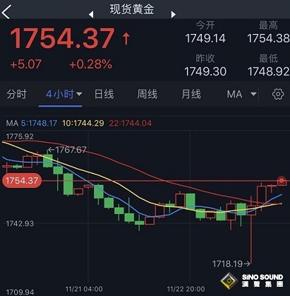 美聯儲紀要令美元遭大肆拋售、黃金多頭爆發！FXStreet首席分析師最新黃金技術前景分析