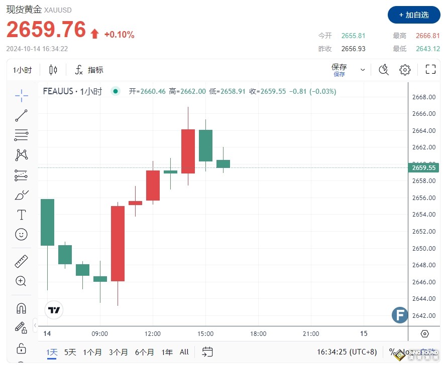中東傳來致命襲擊！黃金2660避險止跌回升 美聯儲11月降息定價、通脹數據支撐漲勢