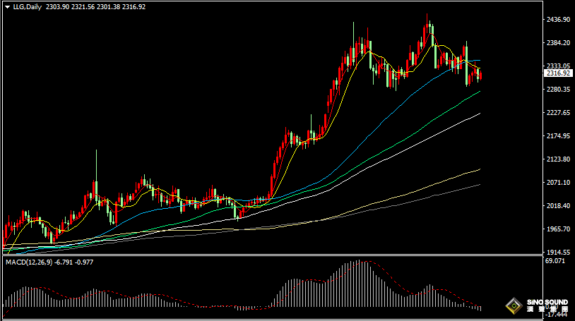 漢聲張新才:[6月14日晚評]國際金價堅守2300關口，多頭正在謀求上攻動力
