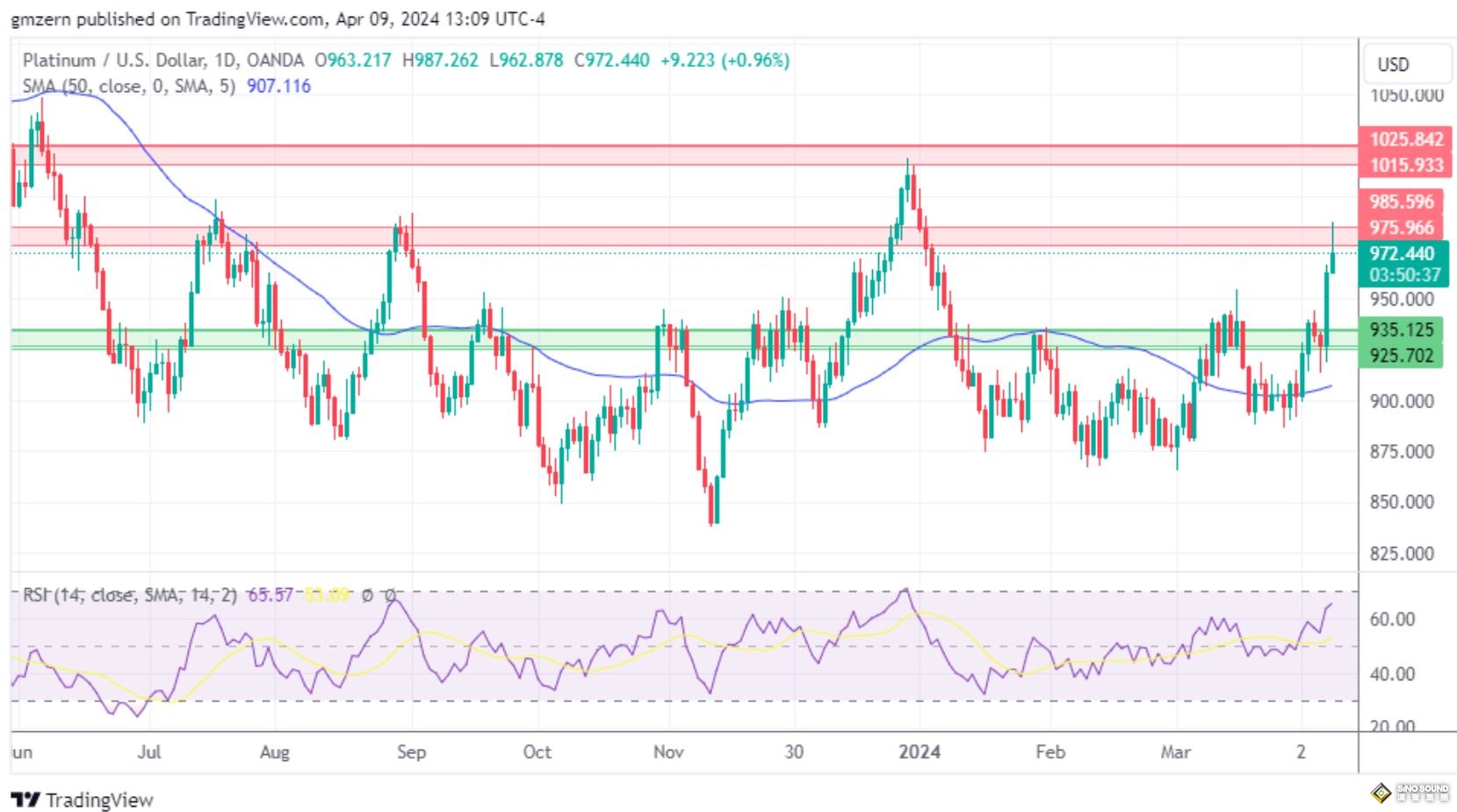 黃金、白銀、鉑金預測——黃金測試歷史高位，白銀、鉑金遭遇阻力位