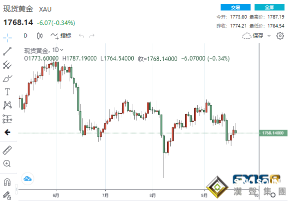 倒V大逆轉！美聯儲兩大使命已完成？鮑威爾一席話引發黃金“高台大跳水”