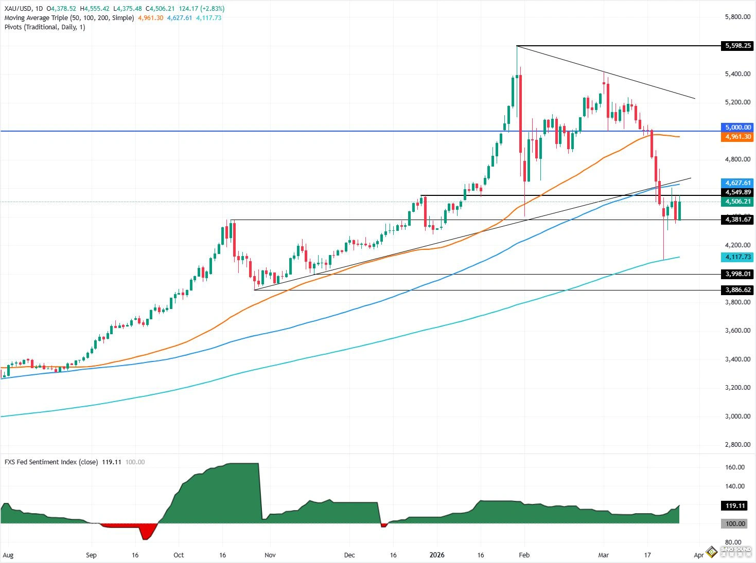 美國務卿稱戰事還將持續2至4周！金價大漲近115美元，但更大考驗仍在後頭