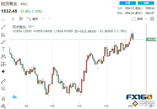 美聯儲鷹鴿交錯！黃金大跌逾20美元 當心非農再引爆30美元大跌行情