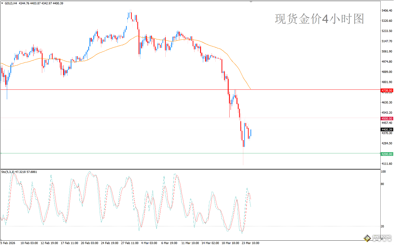 歐陽承曦：金價跌至關鍵壓力下方