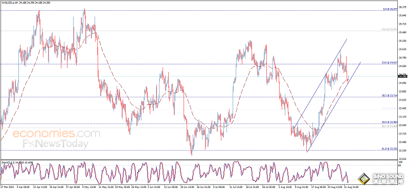 銀價達成看空目標！白銀日內交易分析：只要守住重要支撐 銀價仍有望大幅反彈