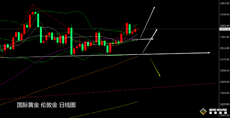 張堯浠：市場將迎美國CPI數據、黃金保持震盪回升趨勢