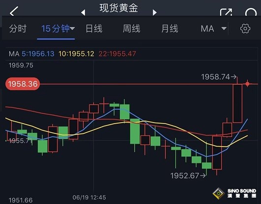 突發行情！金價短線急漲逼近1960美元 黃金最新日內交易分析