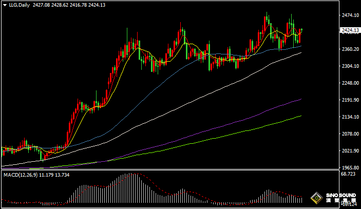 漢聲張新才:[8月9日晚評]市場不確定性因素，繼續支撐國際金價