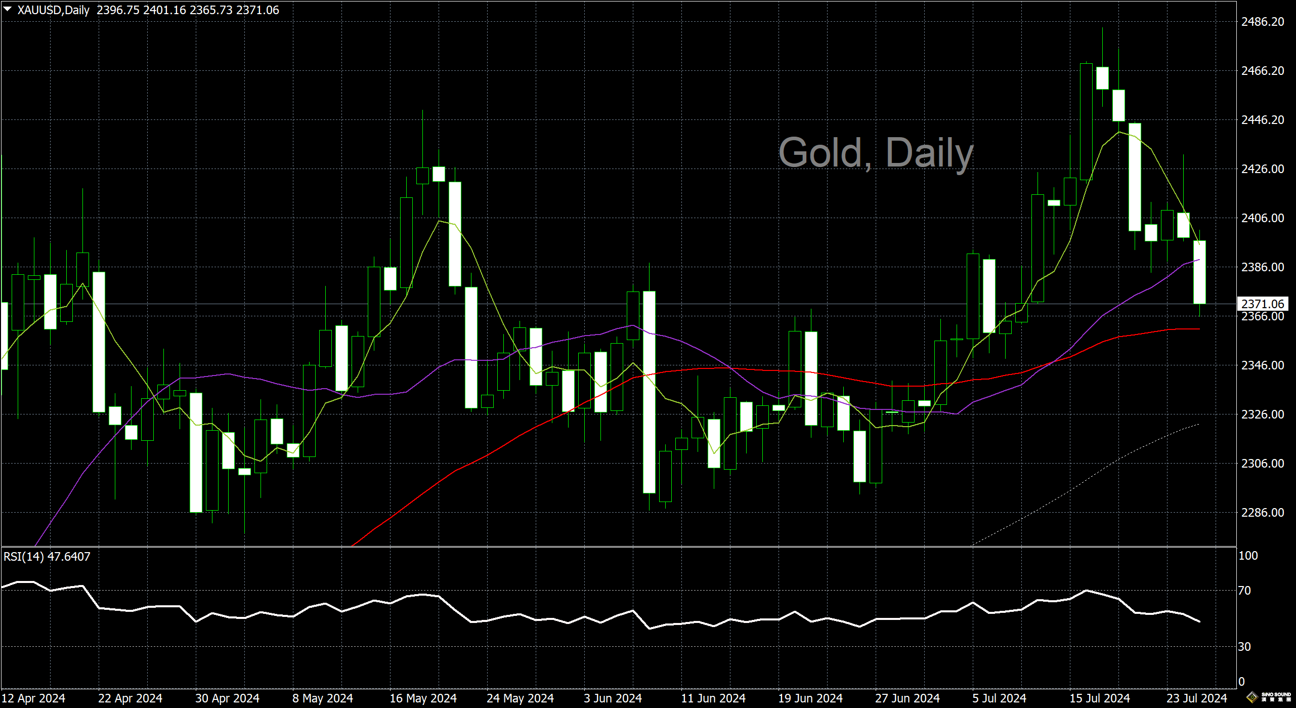 漢聲李義文:[7月25日]偏空情緒彌漫 黃金深度回調