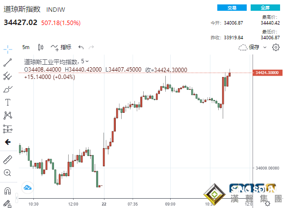 勁爆！美聯儲釋放兩大重磅信號 美元“飛流直下”、黃金一分鍾成交逾7億美元
