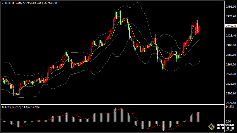 漢聲張新才:[8月2日早評]昨晚金價大幅波動，市場等待非農數據
