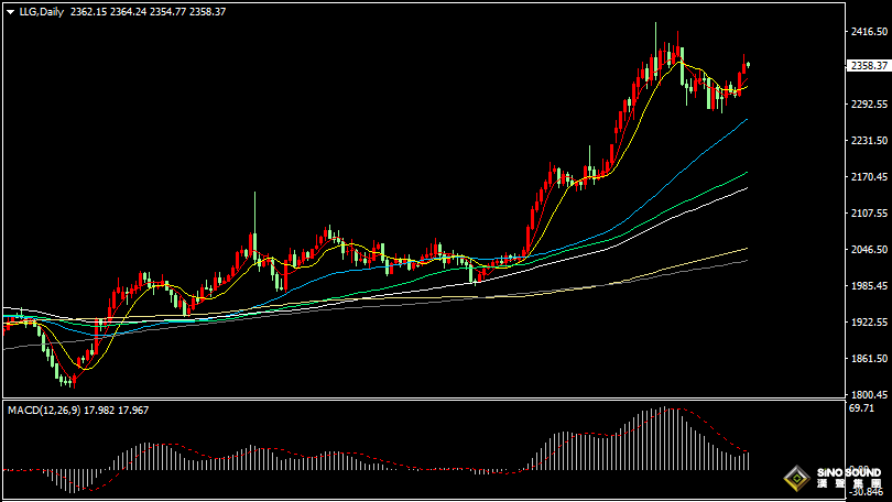 漢聲張新才:[5月13日早評]上周金價表現亮眼，最高觸及2380附近