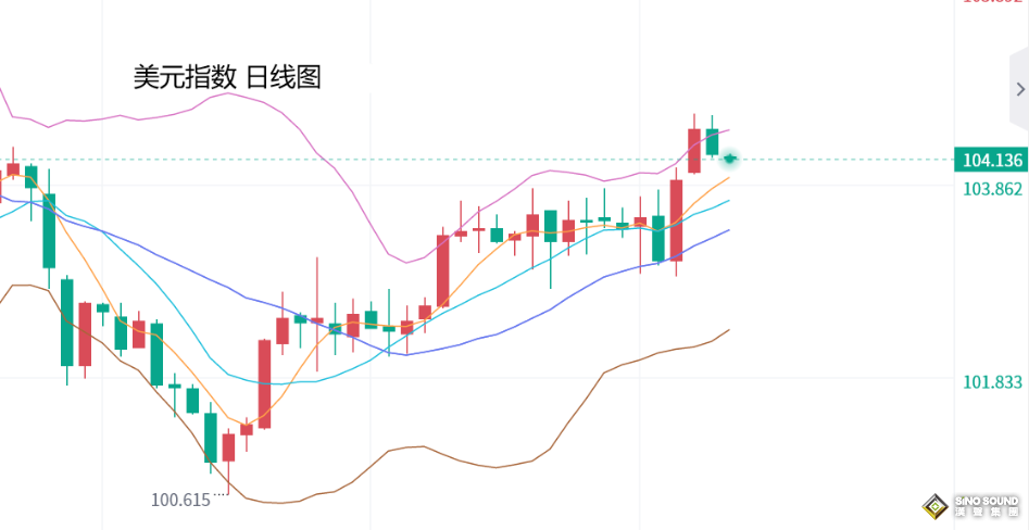 張堯浠：市場尚存避險需求、降息減弱下黃金仍震盪走盤