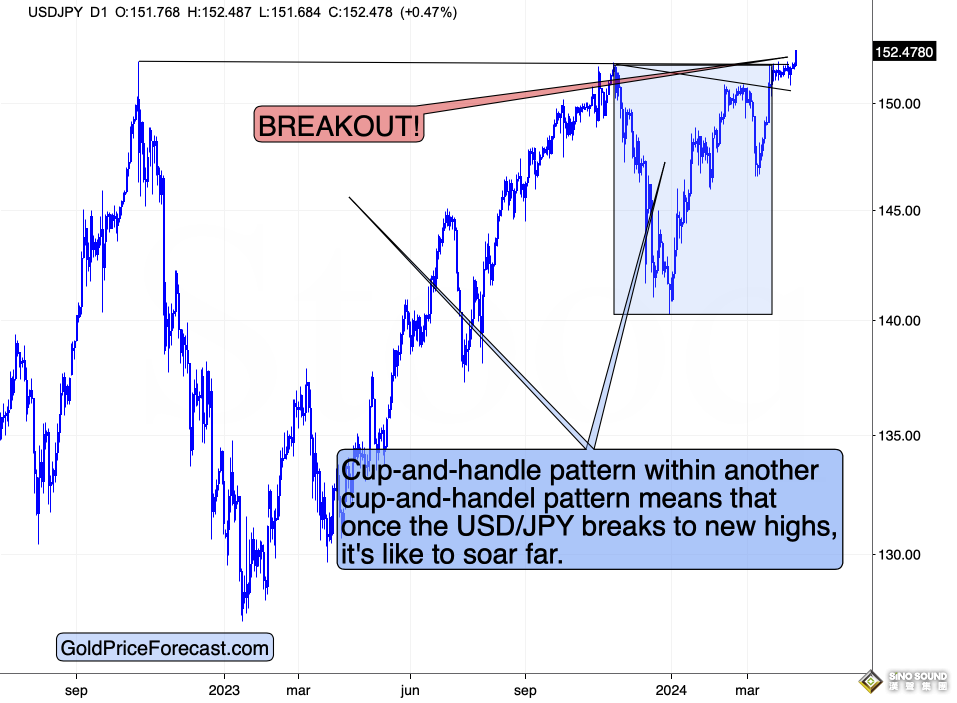 黃金下跌才剛開始！貴金屬、匯市降息定價突變 分析師：美元/日元本輪反彈很特別……