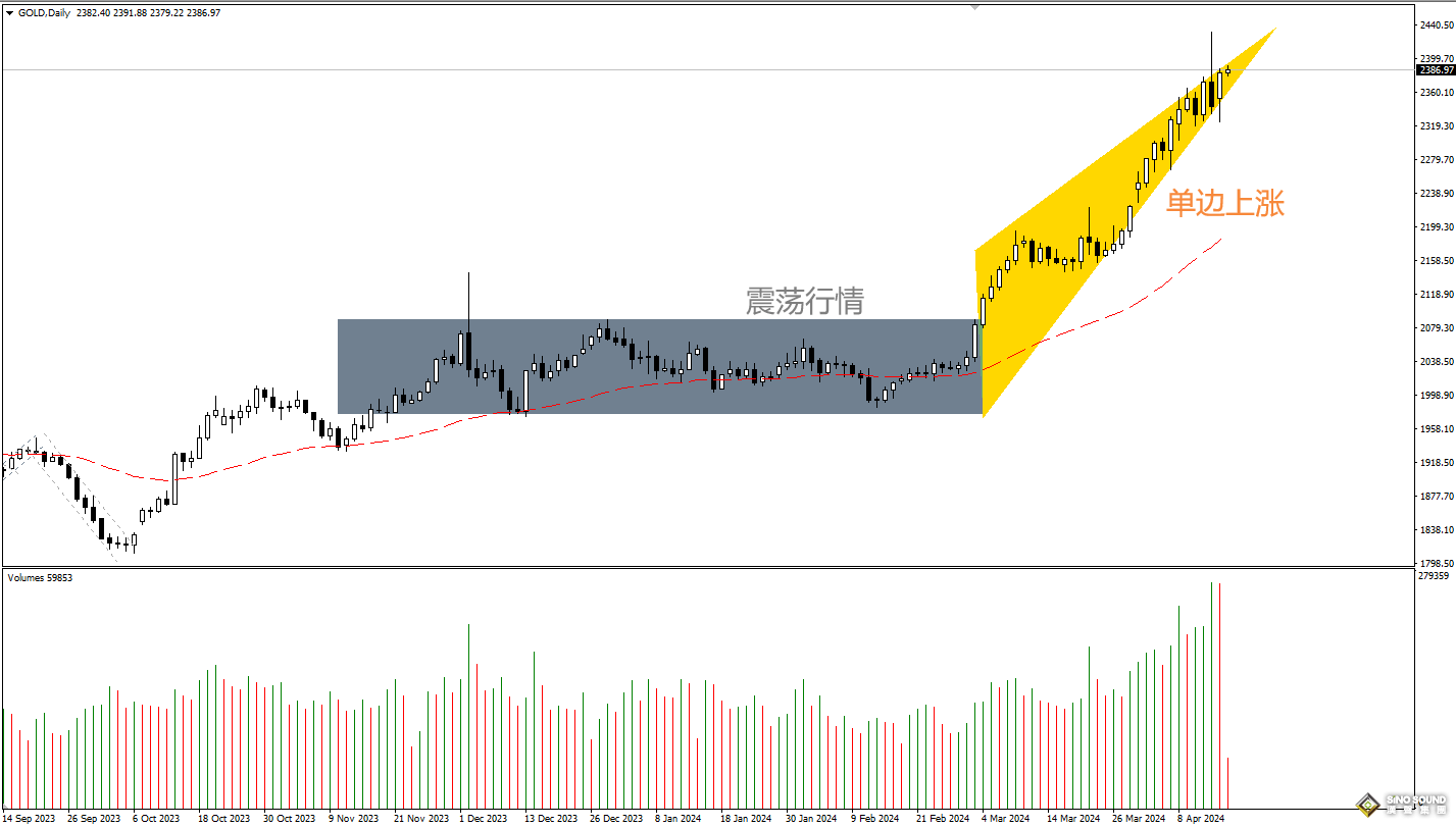 划重点！炒伦敦金如何看盘
