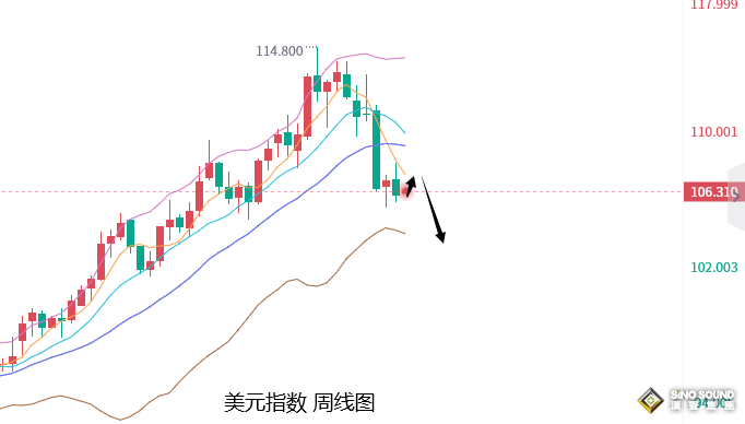 張堯浠：本周恭迎鮑威爾及非農、黃金覬覦加息減緩再助力