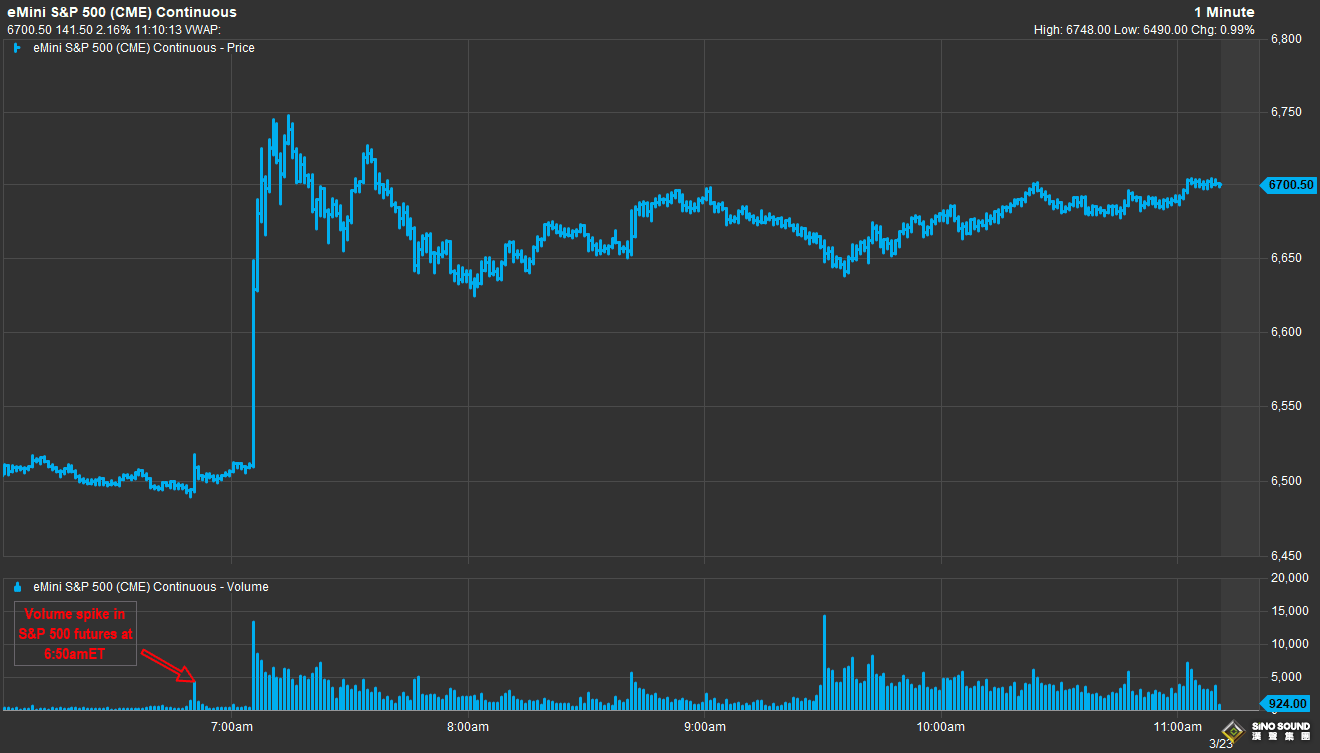 重大消息公佈前15分鐘，美股和油價期貨同步異動！特朗普發文前交易異常惹關注
