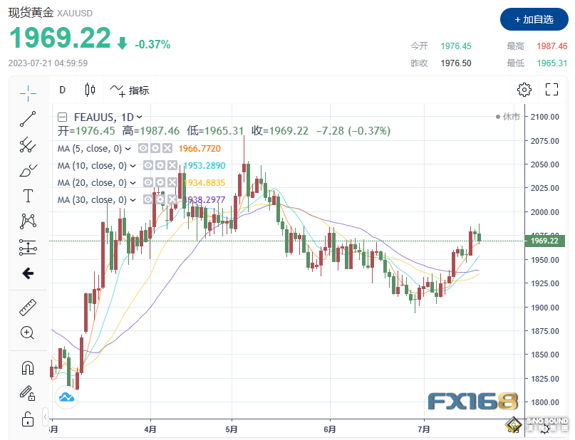 又有變數？美聯儲再加息兩次概率攀升 黃金下破1970、貴金屬集體跳水