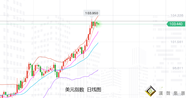 上交易日周二(5月3日)：國際黃金倫敦金在進一步走低后，有所止跌震蕩收陽。雖其十字星形態有觸底反彈預期，不過在美聯儲即將落地的大幅加息預期下，仍有再度刷新低點的風險。  具體走勢上，金價自亞市開于1863.13美元/盎司，在短暫走強后轉連續震蕩走低，于歐盤初錄得日內低點1850.24美元，隨后便觸底回升，于美盤十點半左右錄得日內高點1877.95美元，便遇阻回落，最終收于1868.01美元，日振幅27.71美元，收漲4.88美元，漲幅0.26%。  影響上，因美元指數維持在20年高位附近，美聯儲即將加息，市場擔心美聯儲可能釋放比預期更加鷹派的基調，打壓金價再度走低，不過烏克蘭局勢料強化高通脹，限制了金價下行空間。且美國經濟前景的不確定性依然可能打亂美聯儲收水計劃，而對金價有所提振，但最終美指及美債收益率觸底回升，技術也面臨阻力壓制而漲幅有所收窄。           展望今日周三(5月4日)：國際黃金開盤再度承壓運行，雖美元指數及美債收益率早盤偏弱，但在晚間即將落地的加息預期下，和技術趨勢下，整體仍走勢偏強，而對金價造成壓力。  晚間將迎來美國4月ADP就業人數(萬人)以及美國3月貿易帳(億美元)等數據，市場預期將數據偏疲軟，而利好金價，故此在次日凌晨前，反彈或下跌的空間都將有限。       基本面上，因美聯儲即將落地大幅加息，而推動美指維持在20年最高水平而未有明顯的技術遇阻壓力，并且也仍在對金價造成看空壓力。  不過在此之前，金價連續的大幅回落，在一定的程度上，也有提前消化的風險，故此，晚間的美聯儲加息壓力，將難以超過近幾日跌幅，或在落地之后，有反彈風險。     重點需要留意的則是未來的政策會議是否可能出現更大規模的利率變動。以及縮減規模，如不足950億美元，可能被視為美聯儲政策前景略微偏鴿派，并引發美元的大量拋售。同時也可能會導致美國國債收益率大幅下跌，并提振黃金再度走強。       另外，對于美聯儲對利率前景的前瞻性指引也將受到投資者的密切關注。根據CME集團美聯儲觀察工具的數據，市場預期未來兩次會議總共加息125個基點的可能性為94.5%。如果政策聲明或聯邦公開市場委員會主席鮑威爾直接否認一次性加息75個基點的可能性，那么美元將有更大的下行空間。  另一方面，任何提及近期將加息75個基點的消息，都會被視為對美聯儲愿意以激進方式收緊貨幣政策的確認，黃金恐難以站穩腳跟。同時也將跌至1810美元附近的目標位。       技術上：月圖級別，金價在受到連續兩個月的射擊之星倒垂線空頭信號壓力下，本月開盤即跌，且刷新前兩月低點，鑒于目前已跌破5月線力度較強，故此下方將進一步看跌關注10日均線以及中軌線附近支撐為目標。上方則繼續以5月線以及50%回撤線為阻力壓制進行高空操作。  整體上，本周在美聯儲加強567月的50個基點的激進預期，金價雖有明顯下行，但個人預計力度不夠，另外，加息前的下跌，也暗示等待落地的時候下行空間有限，利空已被充分消化。故此在落地之后又轉受到經濟的憂慮和通脹有所止跌，金價整體維持中長期上漲多的概率較大。        周線級別：金價本周開盤即跌，雖暫時有所止跌，但仍運行在中軌下方，且主圖仍未顯示回落到位，故此下方仍有走低空間，另外，附圖指標空頭信號仍保持不變，技術上，空頭力量仍占據主導優勢，上方關注50%回撤線和中軌線附近阻力仍然可空，下方關注100周均線以及38.2%回撤線為目標，并在首度觸及后可以博取一定的反彈需求。       日線級別：金價隔夜收取十字星止跌信號，附圖指標空頭力量也偏向持續減弱，但整體仍有的一定的再度下行風險，在未反彈站穩100日均線上方前，仍有進一步回落預期和空間，下方將關注200日均線附近為目標。       日內具體點位參考下方：  國際黃金：上方關注1875美元附近阻力，以及1888美元阻力附近可空；下方關注1851美元支撐，以及1835美元附近支撐可多；      現貨白銀：上方關注22.75美元阻力，以及23.05美元阻力；下方關注22.05美元支撐，以及22.00美元支撐；