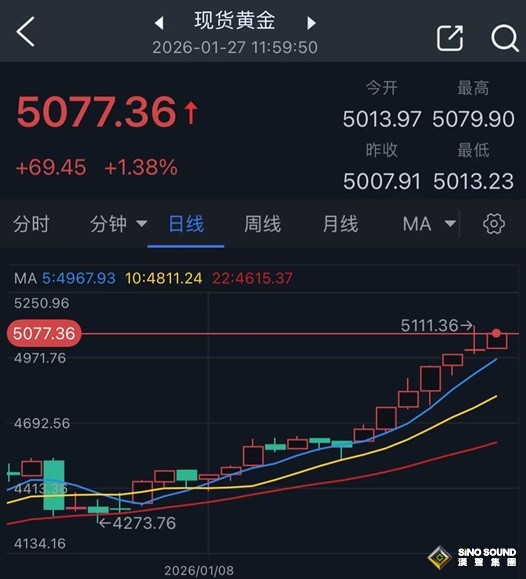 特朗普一篇帖子引爆行情！金價暴漲近70美元