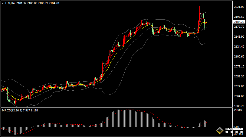漢聲張新才:[3月22日早評]金價創歷史新高後回落，短線存在回調整理需求