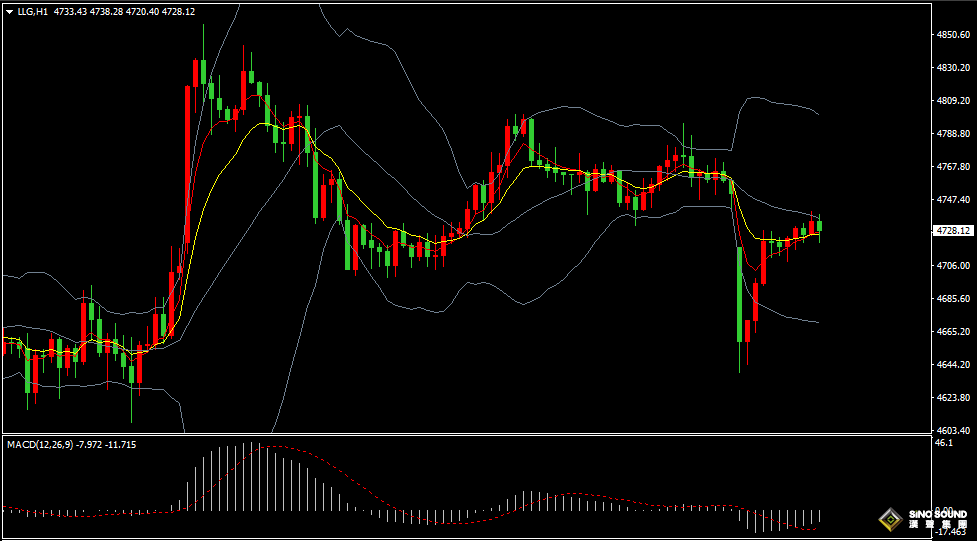漢聲張新才:[4月13日晚評]美伊和談破裂引發市場劇烈震盪，金價短線承壓並謀求反彈