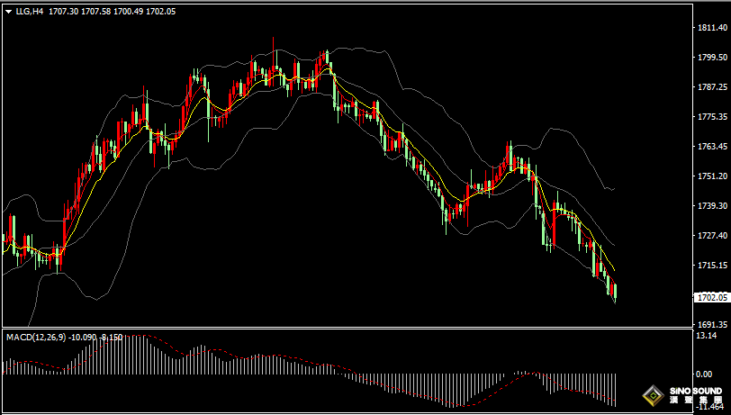 漢聲張新才:[9月1日晚評]多空雙方激烈爭奪，攻守關鍵看金價1700
