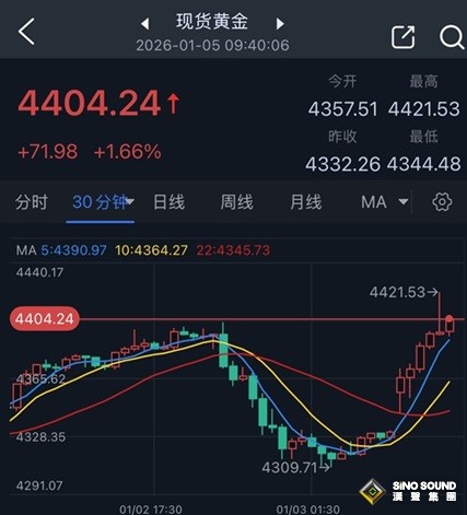 黃金驚現爆炸性行情！特朗普嚴厲警告委內瑞拉新掌權者 金價一度暴漲89美元