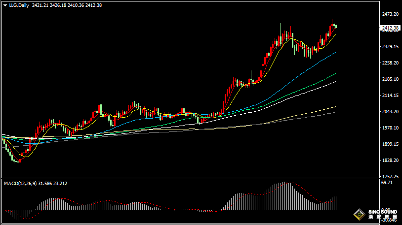 漢聲張新才:[5月22日晚評]關注晚間美聯儲紀要消息，屆時金融行情或會加劇
