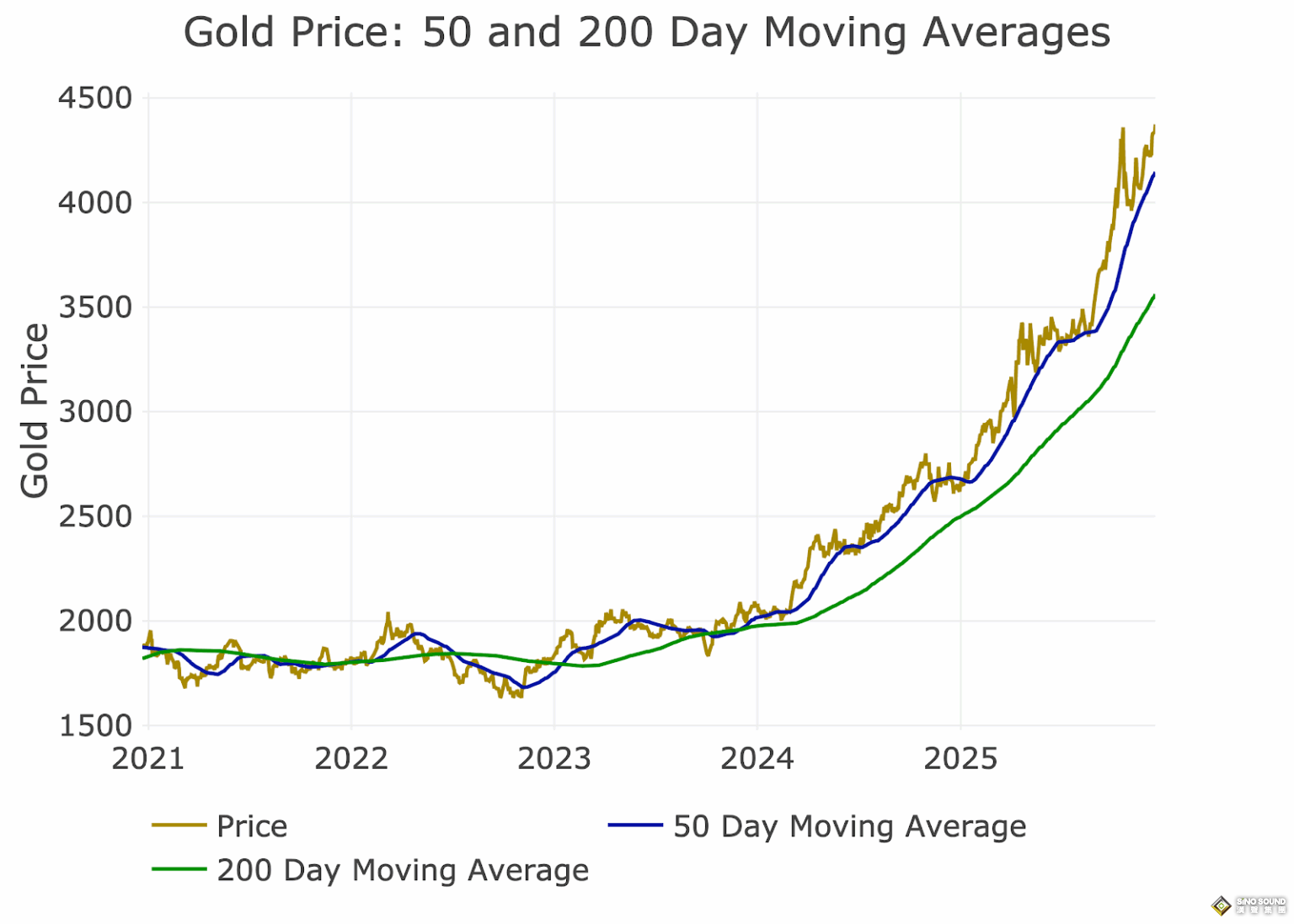 黃金奔向5000大關、白銀直指100美元——在此之前，市場要先降溫？