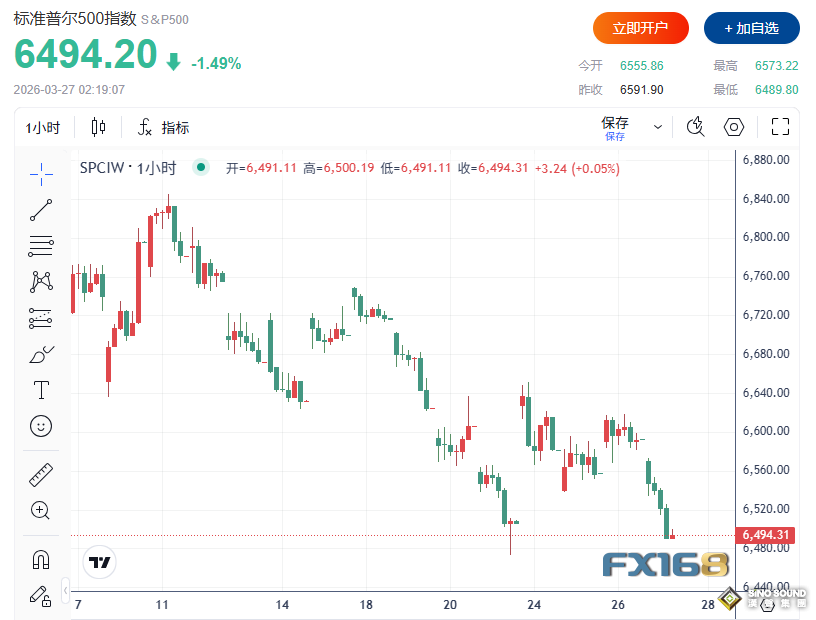 特朗普對伊朗發出“最後警告”！油價飆升5%、納指大跌2%、比特幣跌破6.9萬美元