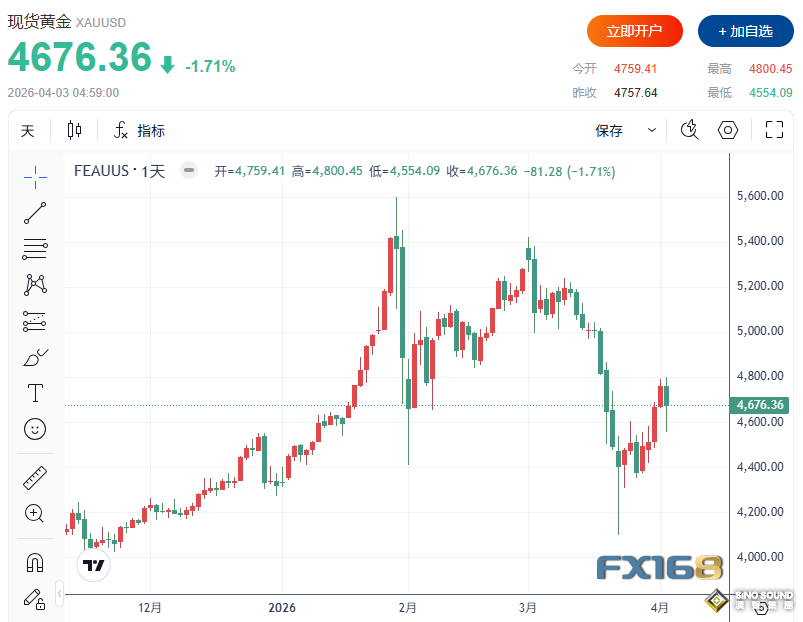金市展望：黃金衝破4800美元後大跳水！特朗普一句話打碎市場幻想，CPI成下一個爆點