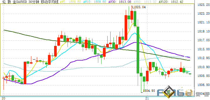 金價上演逾20美元跳水行情！最新走勢分析：若攻克這一目標 金價恐再大跌逾25美元