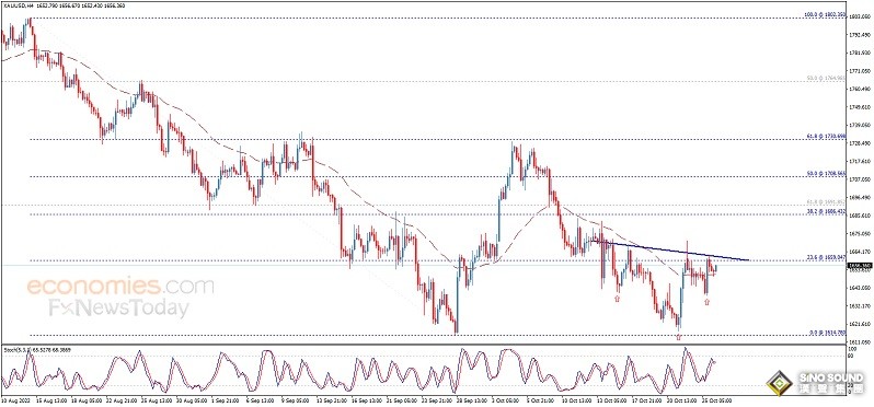 黃金短線急升、技術面重大看漲形態！若突破這一水準 金價料再大漲25美元