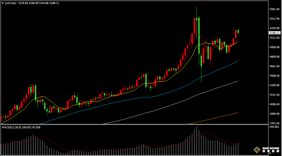 漢聲張新才:[2月24日早評]特朗普關稅計畫影響市場情緒，昨晚現貨黃金突破5200美元上方