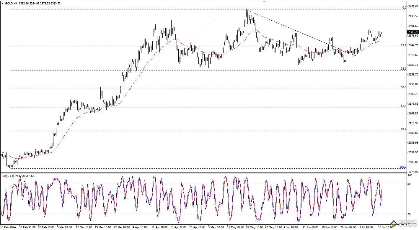 歐陽承曦：金價累積上升動能