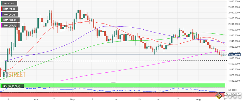 金價任何反彈都可能是賣出良機！分析師：小心金價失守短期支撐引發大跌行情