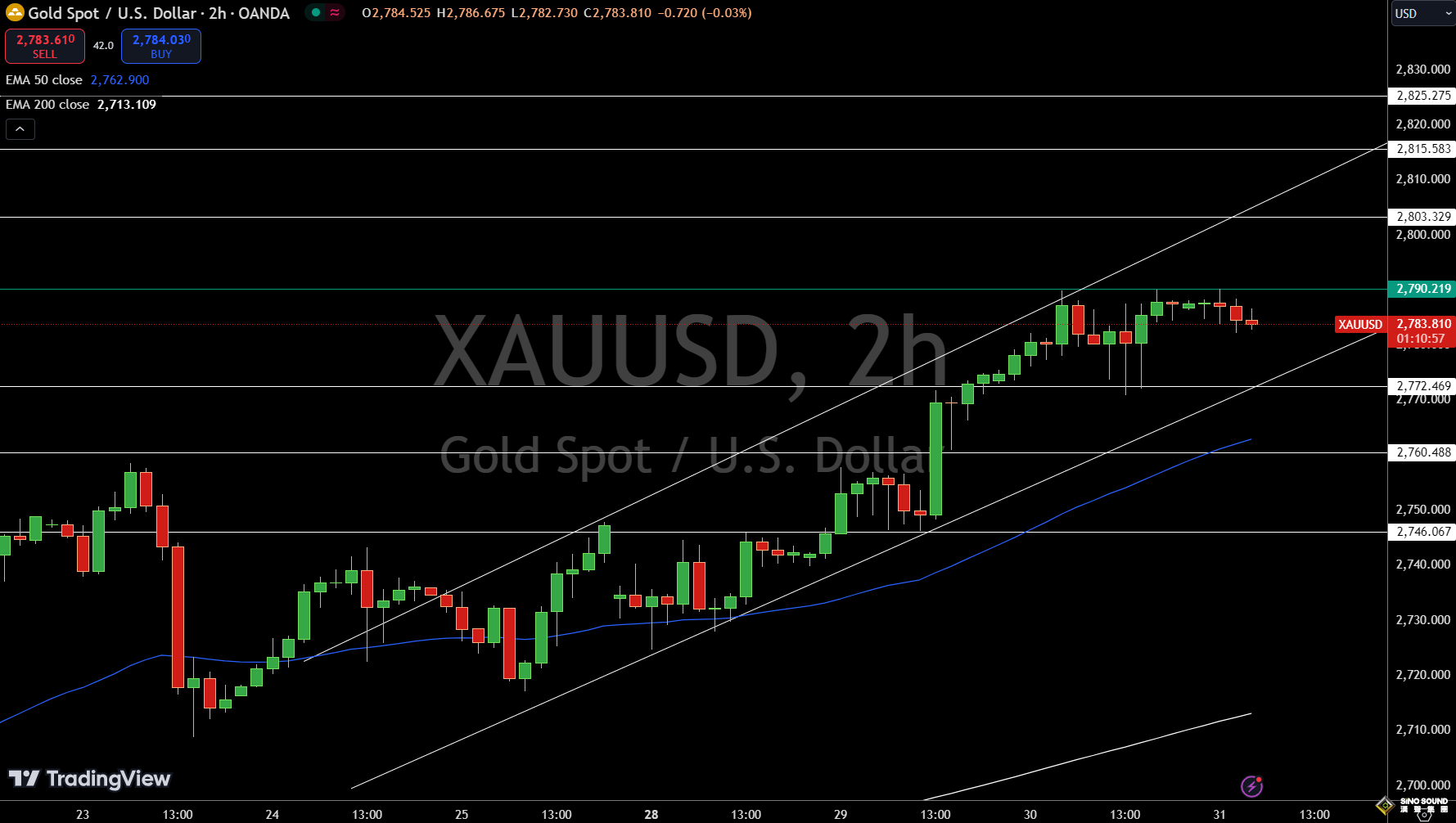 黎巴嫩、真主党願意協議停火！金價2783回吐避險漲幅 FXEmpire最新黃金技術分析