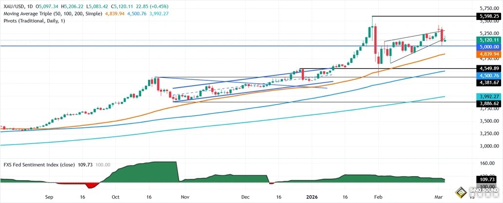 美軍擊沉伊朗軍艦逾80人死亡！金價大漲52美元 接下來如何交易