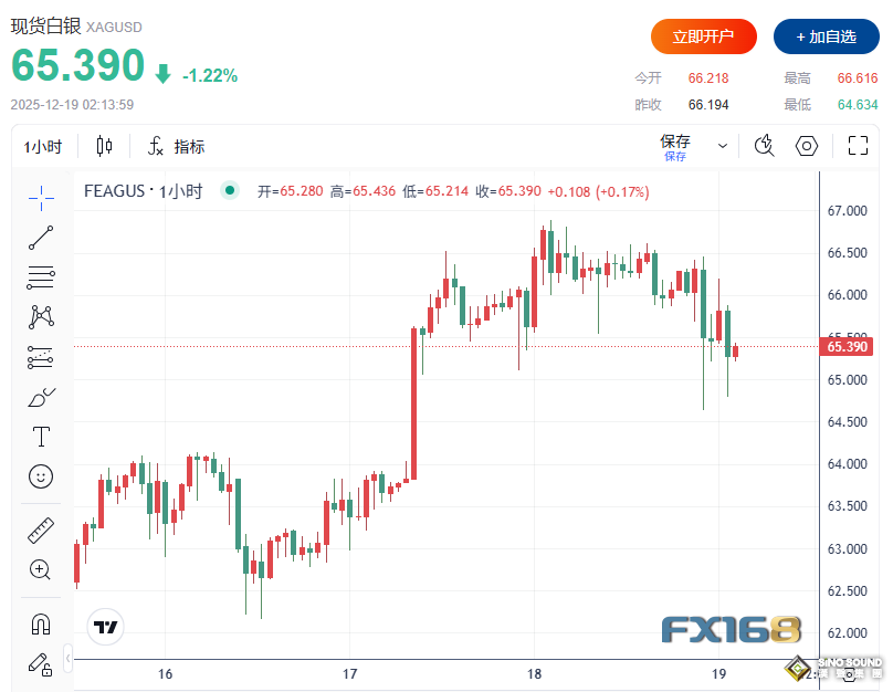 美國CPI“低得驚人”卻利好出盡！？黃金上演倒V反轉，鉑金鈀金卻接棒狂飆