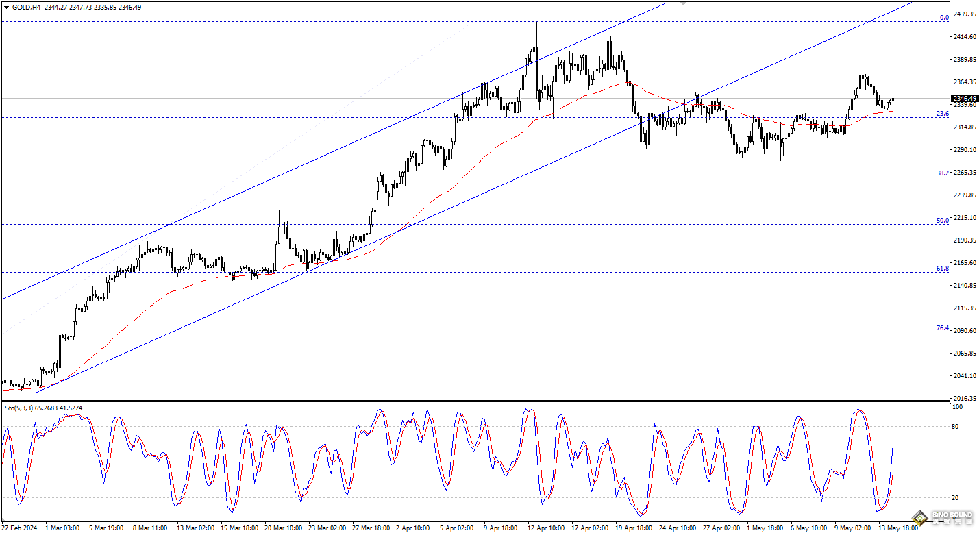 歐陽承曦：等待金價進一步回升