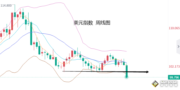 張堯浠：通脹再降溫不改美聯儲繼續放鷹、黃金或陷震盪