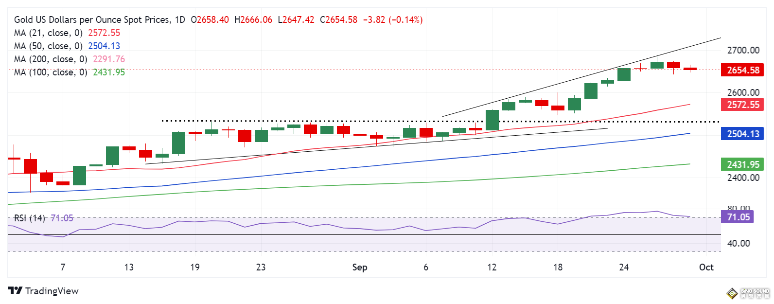 鮑威爾講話勢必引發金價劇烈波動！如何交易黃金？FXStreet分析師金價技術分析