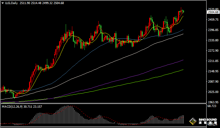 漢聲張新才:[8月22日晚評]日內金價持續振盪整理，晚間關注數據影響波動