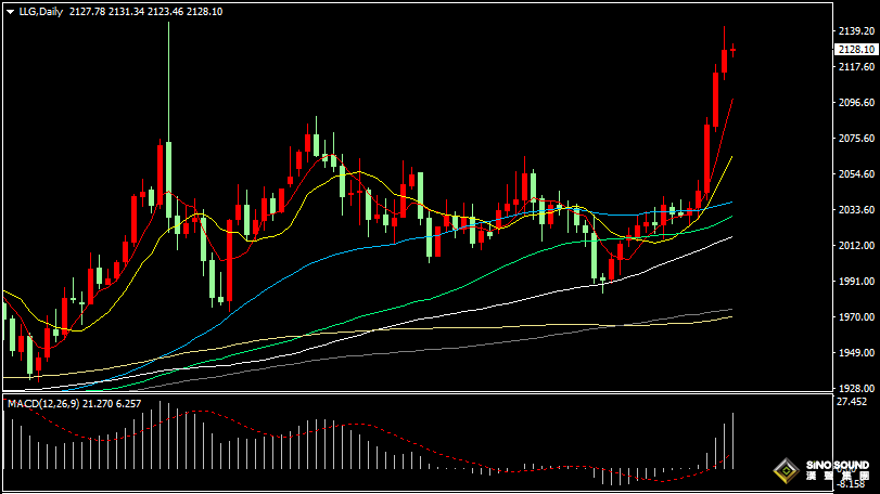 漢聲張新才:[3月6日晚評]關注晚間數據與事件影響，估計屆時行情波動加劇