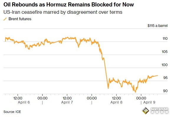 美伊局勢再生變數！伊朗媒體稱霍爾木茲海峽已完全關閉 油價驚人暴跌後反彈