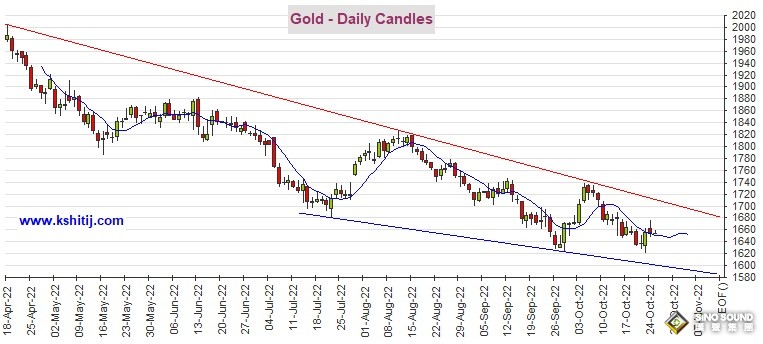 黃金多頭醞釀爆發！若反彈持續、期金有望大漲近45美元 機構：黃金、白銀、原油和銅最新技術前景分析