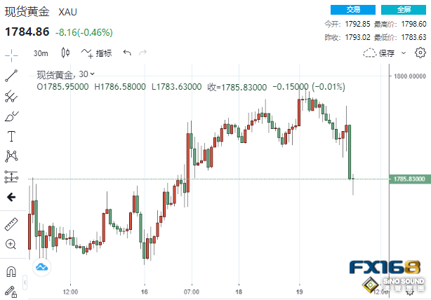 數據再傳壞消息！黃金上演“高臺跳水” 本周這一數據恐再引爆一波跌勢？