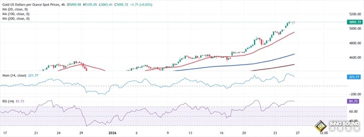 特朗普一篇帖子引爆行情！金價暴漲近70美元
